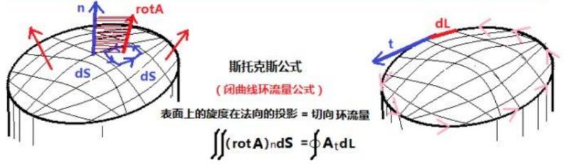 个人理解的麦克斯韦电磁场方程之美