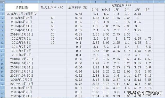 中國人民銀行央行歷年存款利率和最新貸款利率