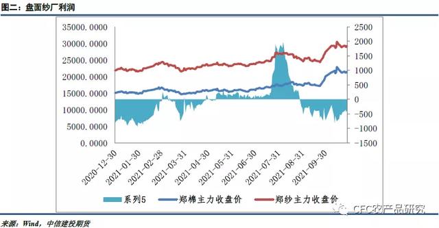 「棉花周报」成本支撑逻辑存在，纺企刚性购买增强