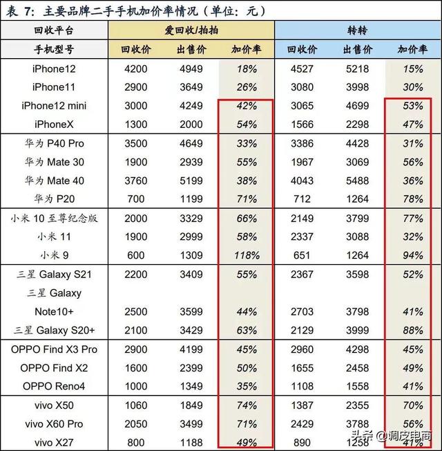 不卖手机，你永远不知道二手电商水有多深