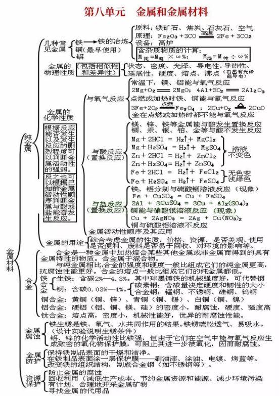 初中各科思维导图全汇总（语文、数学、地理、历史、化学、生物）