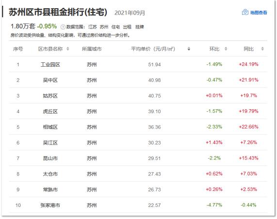 房地产怪象：房价开始下行，房租却上涨了