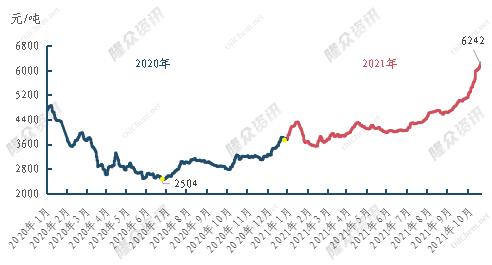 连续破防 液化气价格较去年同期翻倍