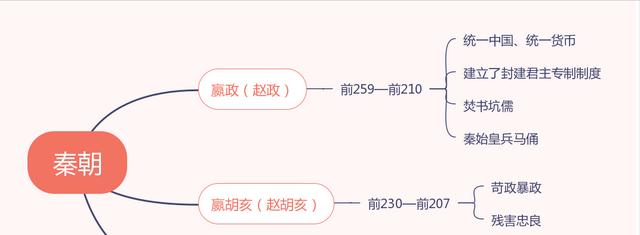 一部中国通史，整理了31部纪录片以及自秦汉以来的皇帝年表