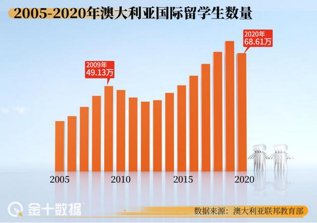 不止中国留学生不来！澳洲流失超10万留学生，2860亿生意彻底泡汤？