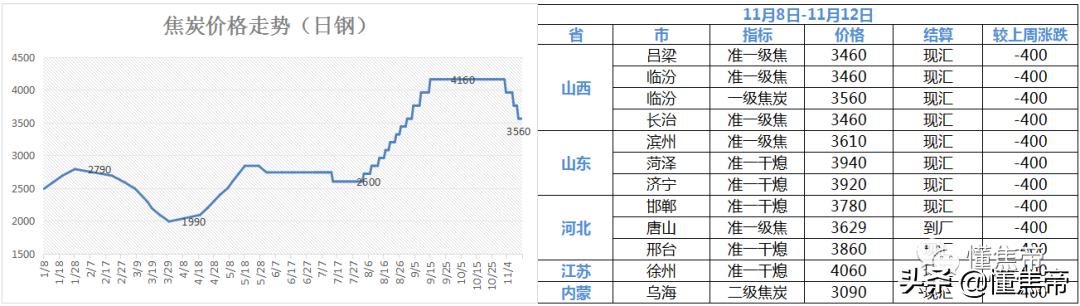 焦炭下跌加速，本周连降3轮