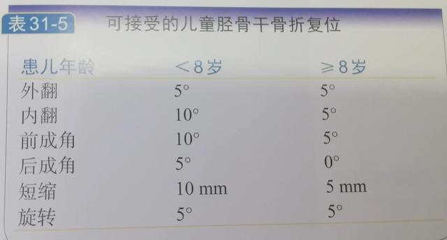 小儿胫骨远端骨折临床总结