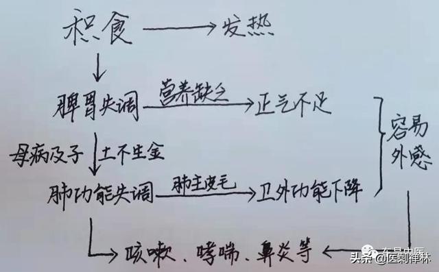 孩子食积发热，家里常备这两个中成药