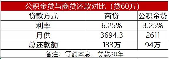 买房子不支持公积金「组合贷款公积金用不完」