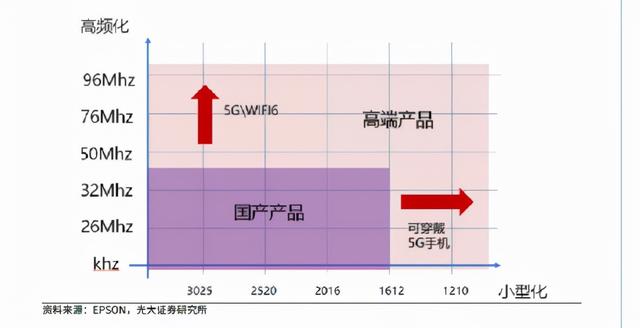 北交所打新之晶赛科技：华为、比亚迪、京东方的晶振供应商