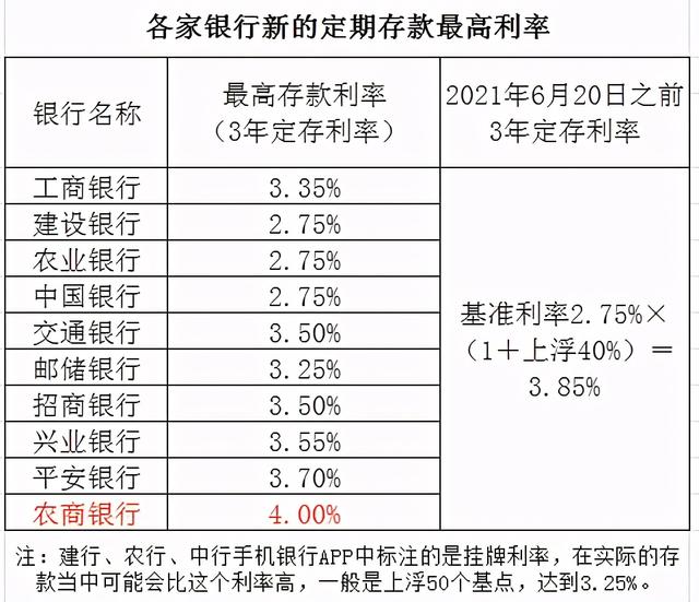 定期存款利率下調後各家銀行利率不一10萬3年利息相差2250元