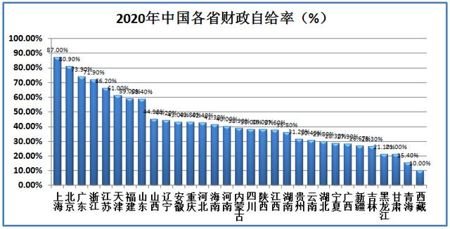 2020年各省财政收入和支出到底有多少？各省财政赤字共计67580亿