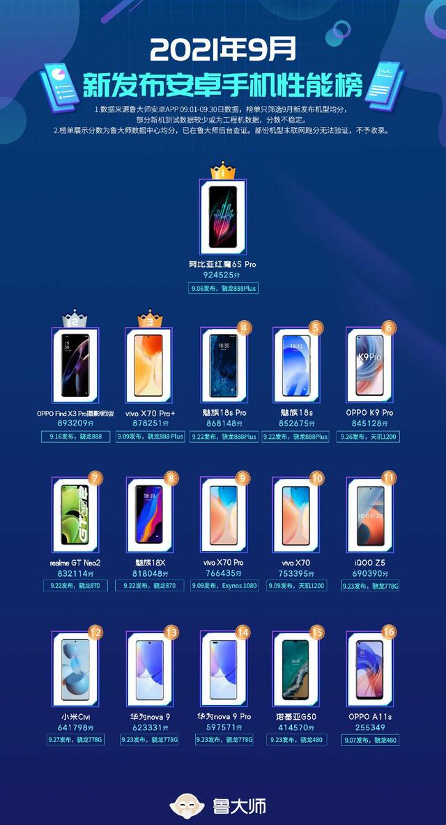 安兔兔好评榜与鲁大师性能榜：三星Note20 Ultra登顶，意料之外