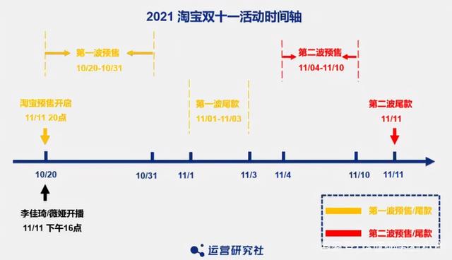 双11预售首日，淘宝崩了！直播间交易额破百亿！不熬夜的你们这么猛？