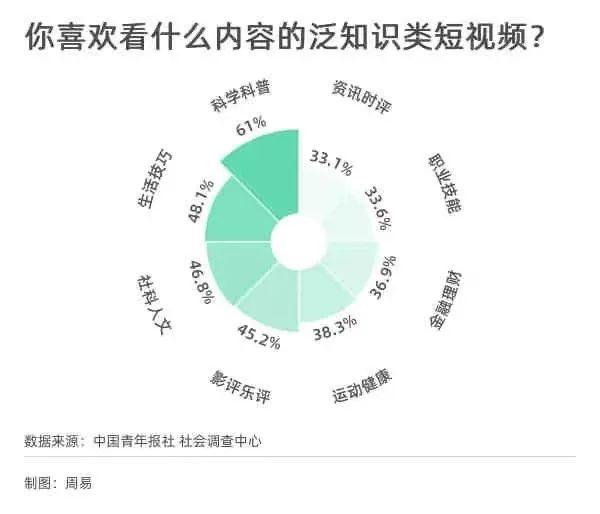 “泛知识”类短视频这股风该如何刮下去?