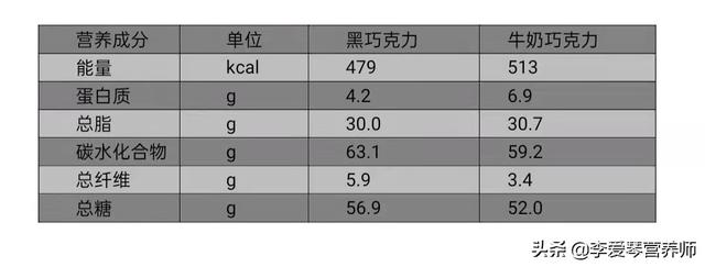 每天吃巧克力，不胖反瘦，有这样的好事吗？营养师：没那么简单