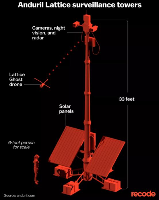 美国新基建，智能边境墙