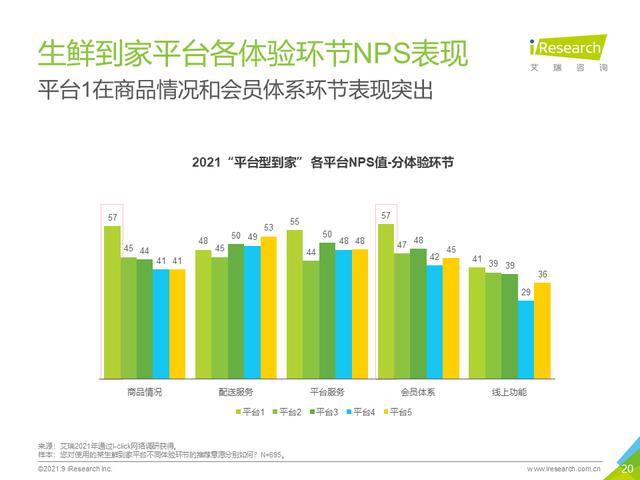 2021年生鲜到家NPS用户体验研究报告