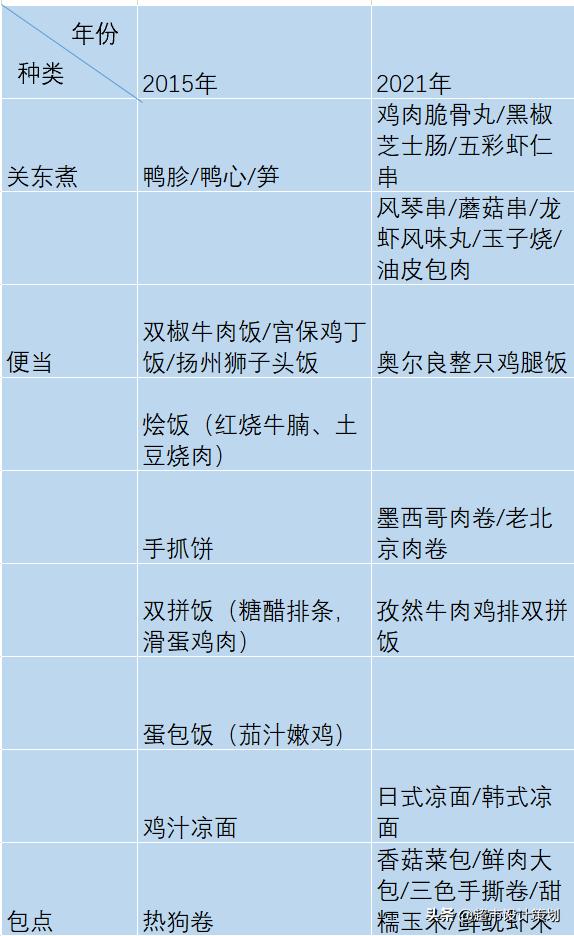 关于全家便利店的市场调研报告