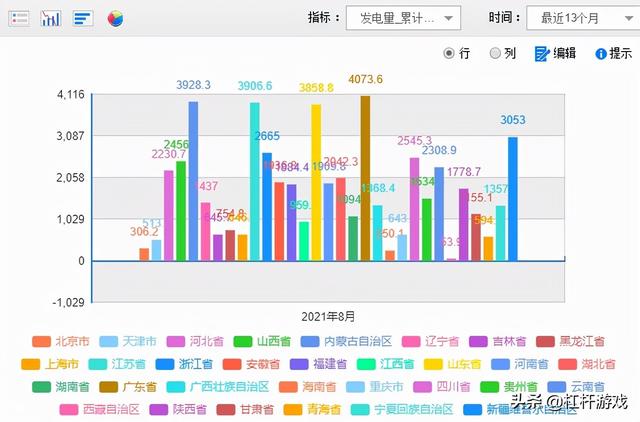 东北为什么民用电都停？全国用电地图：这15省市存在缺口