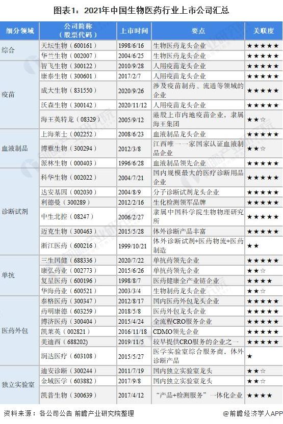 「最全」2021年中国生物医药行业上市公司全方位对比(附业务布局)