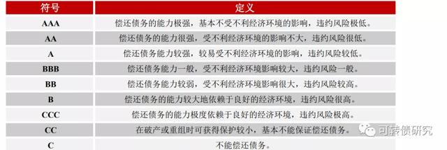 转债评级aa是什么意思「可转债信用等级划分」