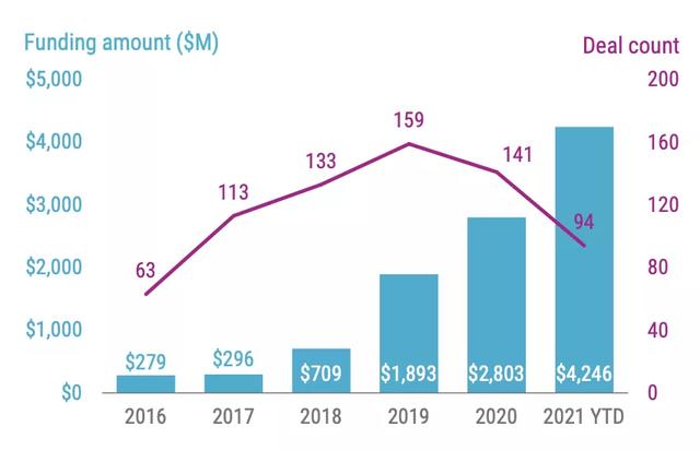 全球金融科技二季度融资超300亿美元
