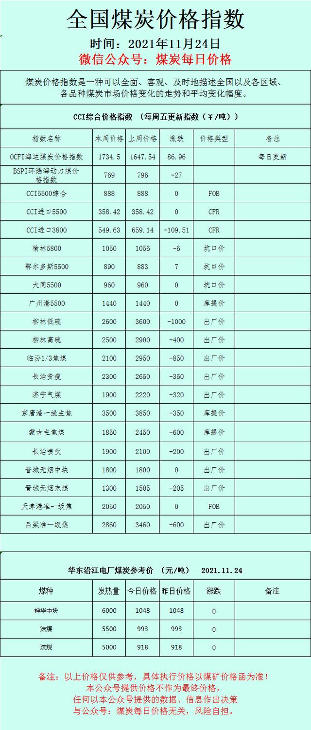 2021.11.24 煤炭价格指数