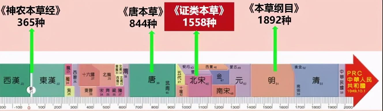 林草科普|中国药用植物 - 《本草纲目》