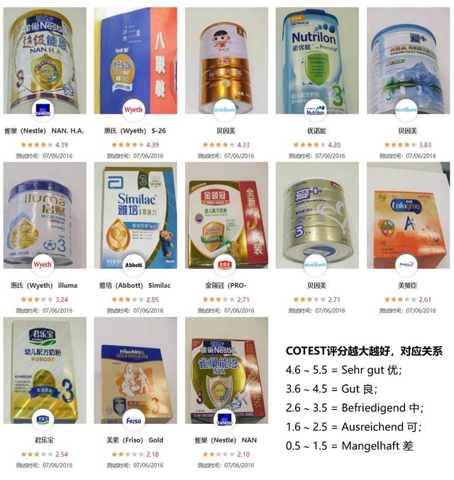 德国测试婴儿奶粉：无论中国13款还是德国15款，最好的居然最便宜