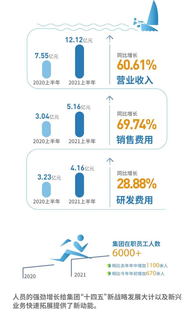 海淀区上半年经济继续全市“双第一”，中关村科学城这些企业也很赞！