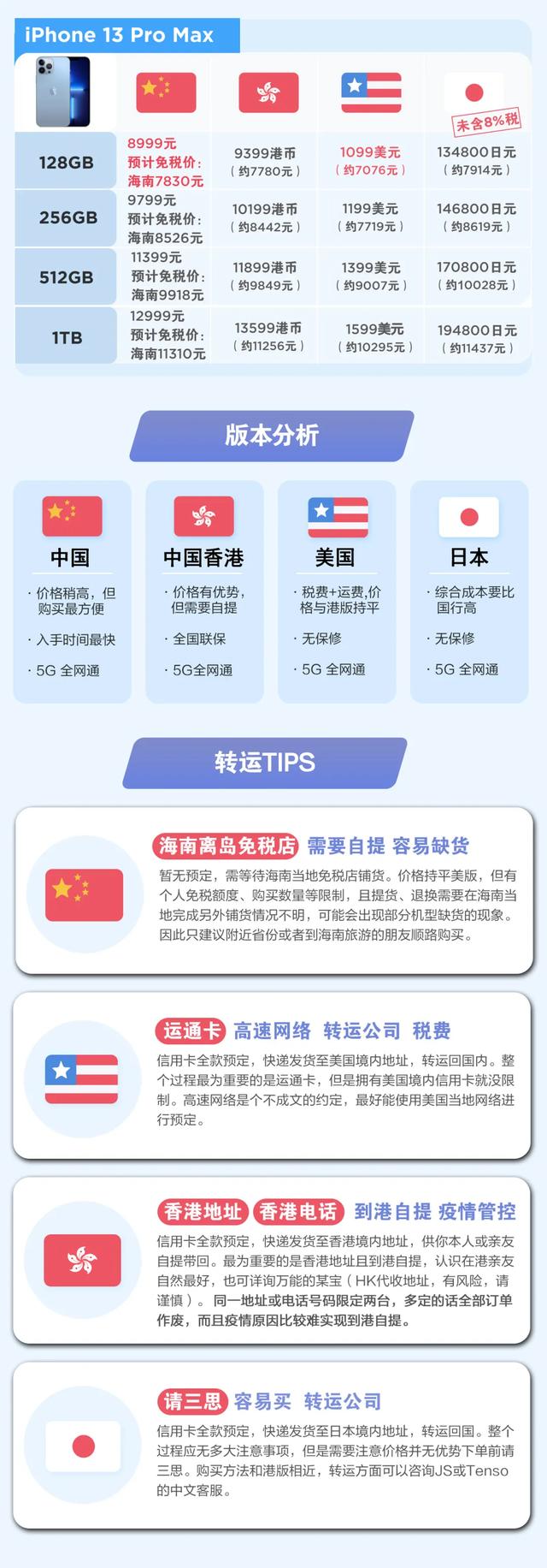 苹果iPhone13系列一图看懂：购买哪个版本才真的香？