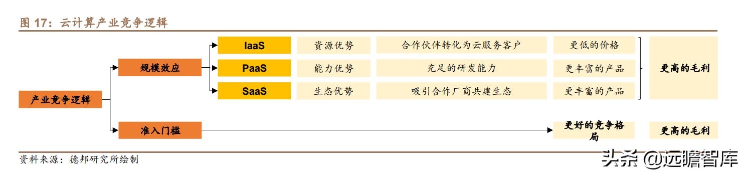 云计算：产业链梳理，成长空间有多大？远期利润率空间在多少？-第13张图片-9158手机教程网