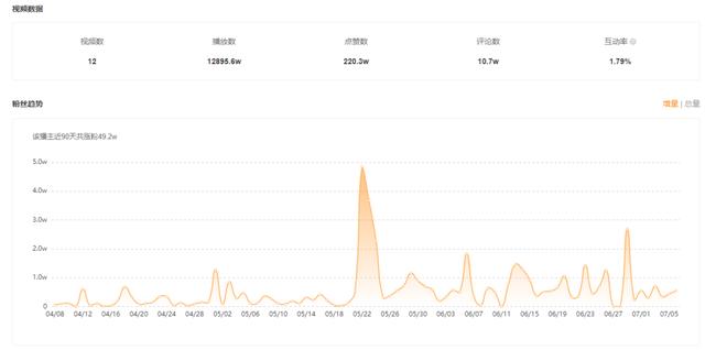 单条视频播放超1.4亿,这些小众垂类正在抢占快手短视频新高地