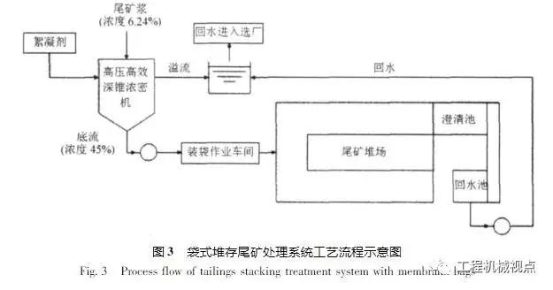 尾矿矿渣库
