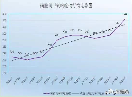 磺胺间甲氧嘧啶钠