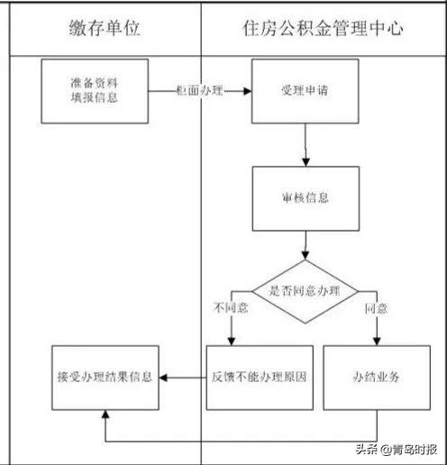 青岛个人公积金怎么提取出来「青岛住房公积金个人提取」