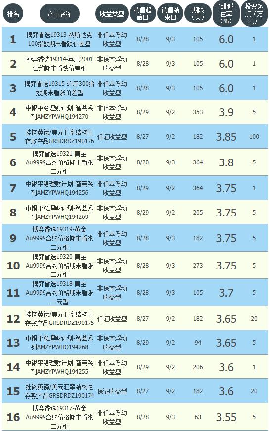 哪些理財產品比較靠譜 哪些理財產品比較靠譜