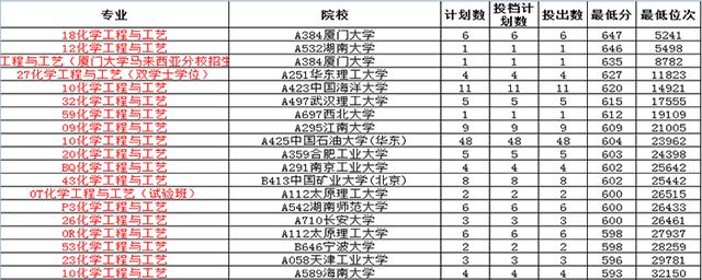 化工程与工艺未来4年发展