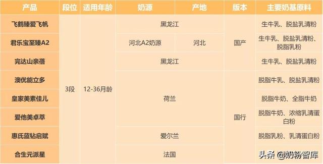 飞鹤、君乐宝、澳优、惠氏等8款奶粉深度评测，哪款值得选？