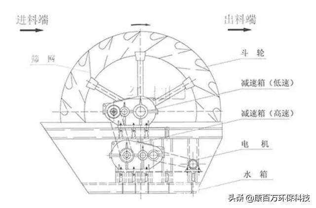 螺旋洗砂机泥浆太多砂子绞不上去怎么办