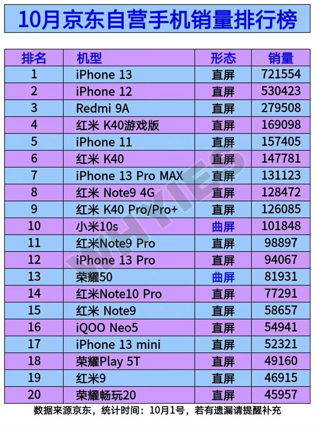 10月手机销量排行榜：苹果、小米表现封神，荣耀化身“守门员”