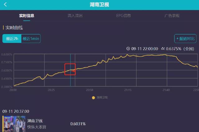 谢娜回归反而赶客？《快本》收视高峰不在她，一开口七成观众换台