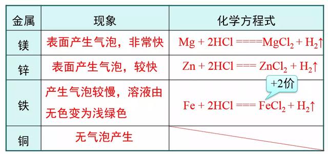 金属的化学性质有哪些金属与氧气酸的反应