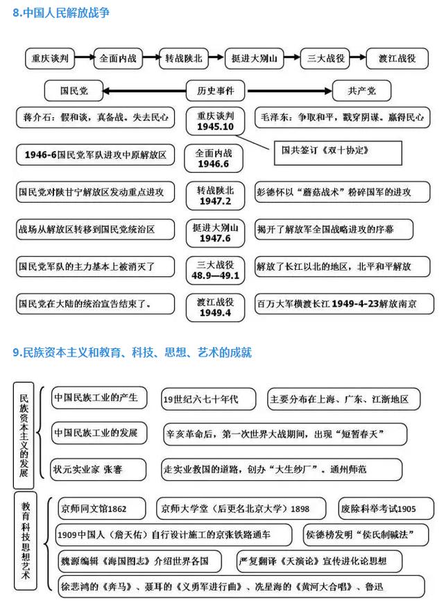 初中历史知识难记忆？老师整理6张图，初中3年考点+难点“牢记”