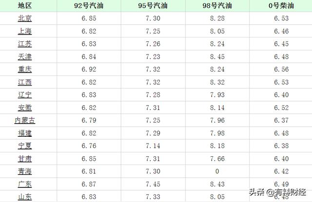 今日油价调整信息：8月29日，全国加油站柴油、92、95号汽油价格