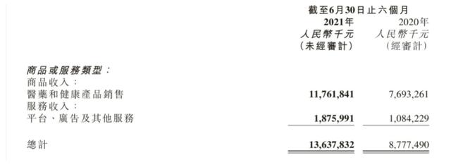 半年融资72亿，互联网医疗独角兽排队上市！巨头却在忙转型？