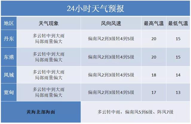大到暴雨大风降温 丹东市气象台21年10月8日17时发布未来72小时天气预报 Zh中文网