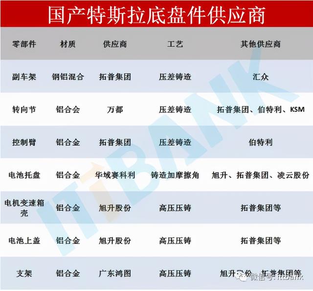 特斯拉供应链全景图详细分析