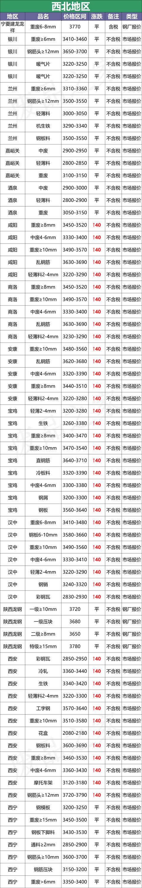 最新10月8日全国废钢铁价格汇总大表（附报价表）